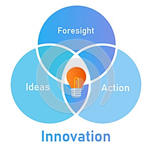 innovation elements from foresight ideas to action overlapped circle photo