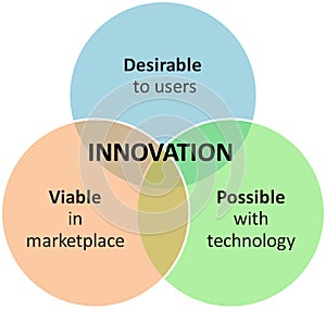 Innovation marketing business diagram