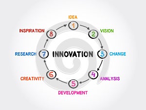 Innovation mind map process, business concept for presentations and reports
