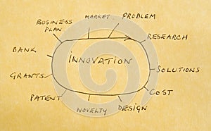 Innovation: new products and processes.