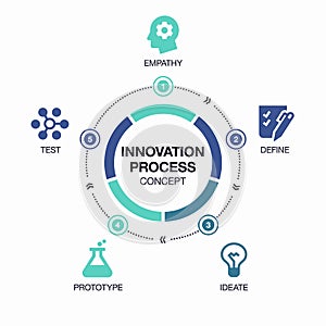 Innovation process template