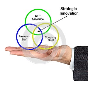 Innovation produced by KTP