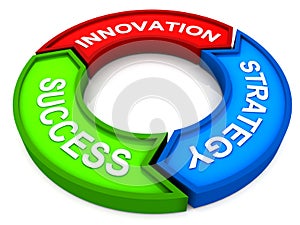 Innovation strategy success