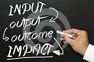 Input output outcome impact, blackboard or chalkboard with hand