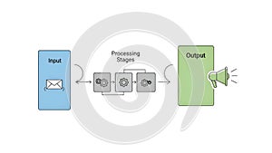 Input Output Process Data Flow Diagram, Workflow System