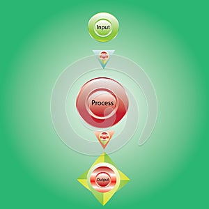 Input process output, Process of creating.