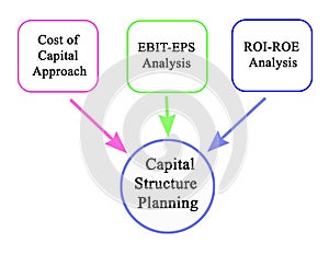 Inputs to Capital Structure Planning