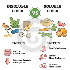 Insoluble or soluble fiber consumption benefits comparison outline concept