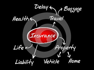 Insurance mind map flowchart