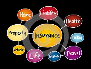 Insurance mind map flowchart, business concept