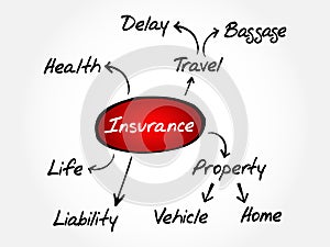 Insurance mind map, sketch insurance graph