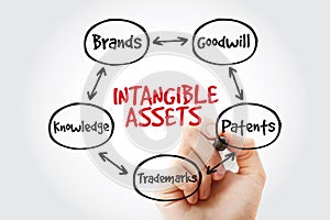 Intangible assets types with marker, business concept