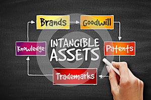 Intangible assets types, strategy mind map, business concept on blackboard
