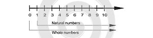 Integers on number line with positive numbers and zero. Math chart for addition and subtraction operations in school