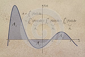 Integral of a function