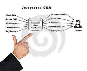 Integrated CRM