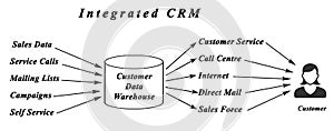 Integrated CRM