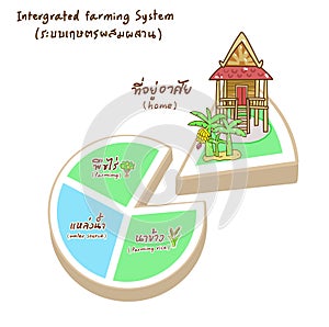 Integrated Farming System in Thai Language it mean “Integrated Farming System”