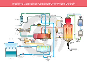 Integrated Gassification Combined Cycle Process Diagram.