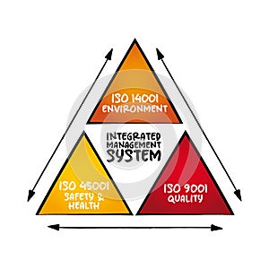 Integrated Management System IMS - integrates all of an organizationÃ¢â¬â¢s systems and processes into one complete framework, mind photo