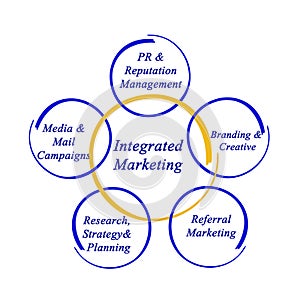 Integrated Marketing