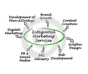 Integrated Marketing Services