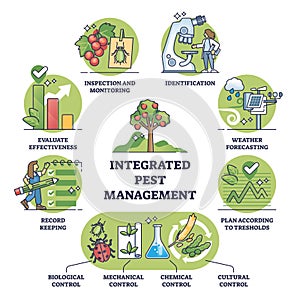 Integrated pest management as sustainable crop protection outline diagram