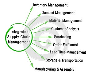 Integrated Supply Chain Management