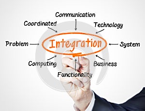 Integration