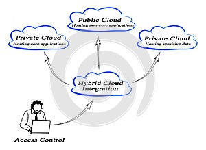 private and public clouds