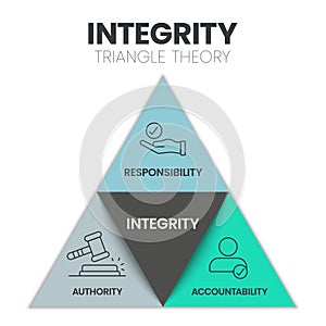 Integrity Triangle Theory infographic presenation template vector with icons has Responsibility, Authority, Accountability.