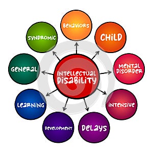 Intellectual disability - generalized neurodevelopmental disorder, mind map concept for presentations and reports