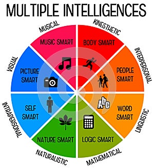 Intelligences