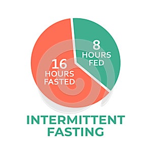 Intermittent fasting concept, time-restricted eating. Chart with eating and fasting hours