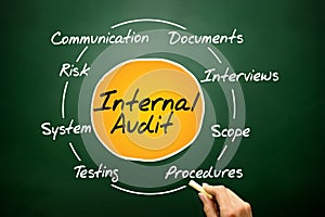 Internal Audit