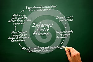 Internal Audit Process flow chart, presentation background