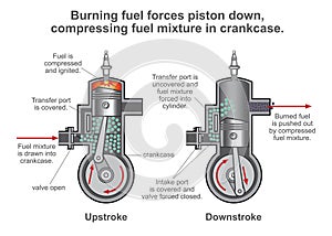 Internal combustion engine process. Illustration vector des