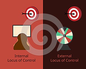 internal locus of control and external locus of control vector