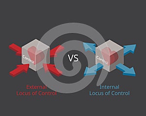 Internal locus of control and external locus of control