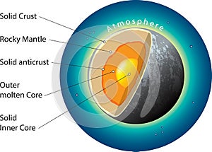 Internal structure - mercury