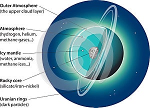 Internal structure - uranus