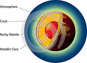 Internal structure - venus