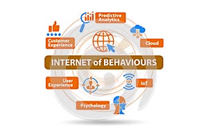 Internet of behaviours IOB concept