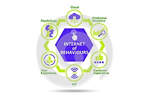 Internet of behaviours IOB concept