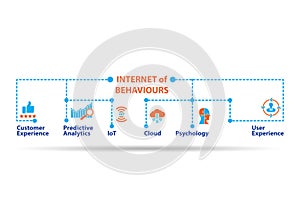 Internet of behaviours IOB concept