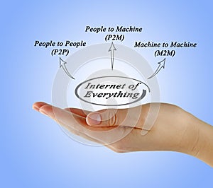 Internet of Everything