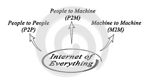 Internet of Everything