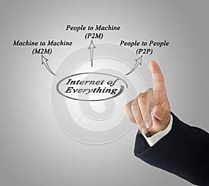 Internet of Everything