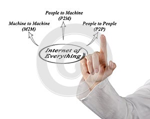 Internet of Everything