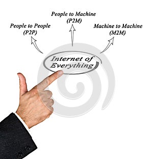 Internet of Everything